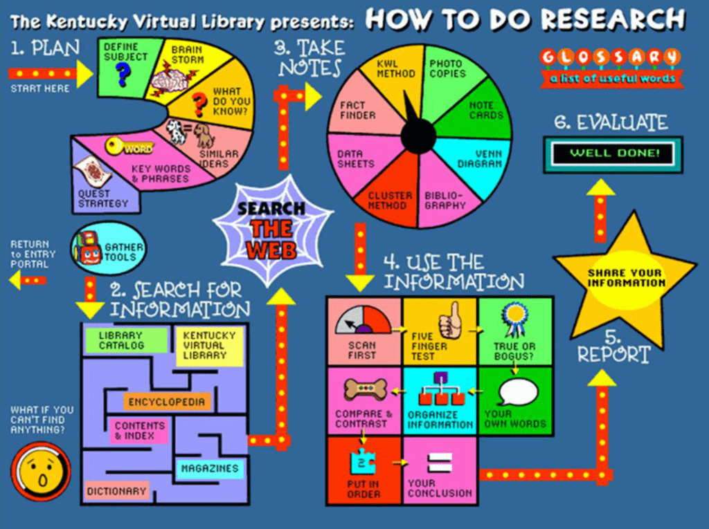 How to Do Research