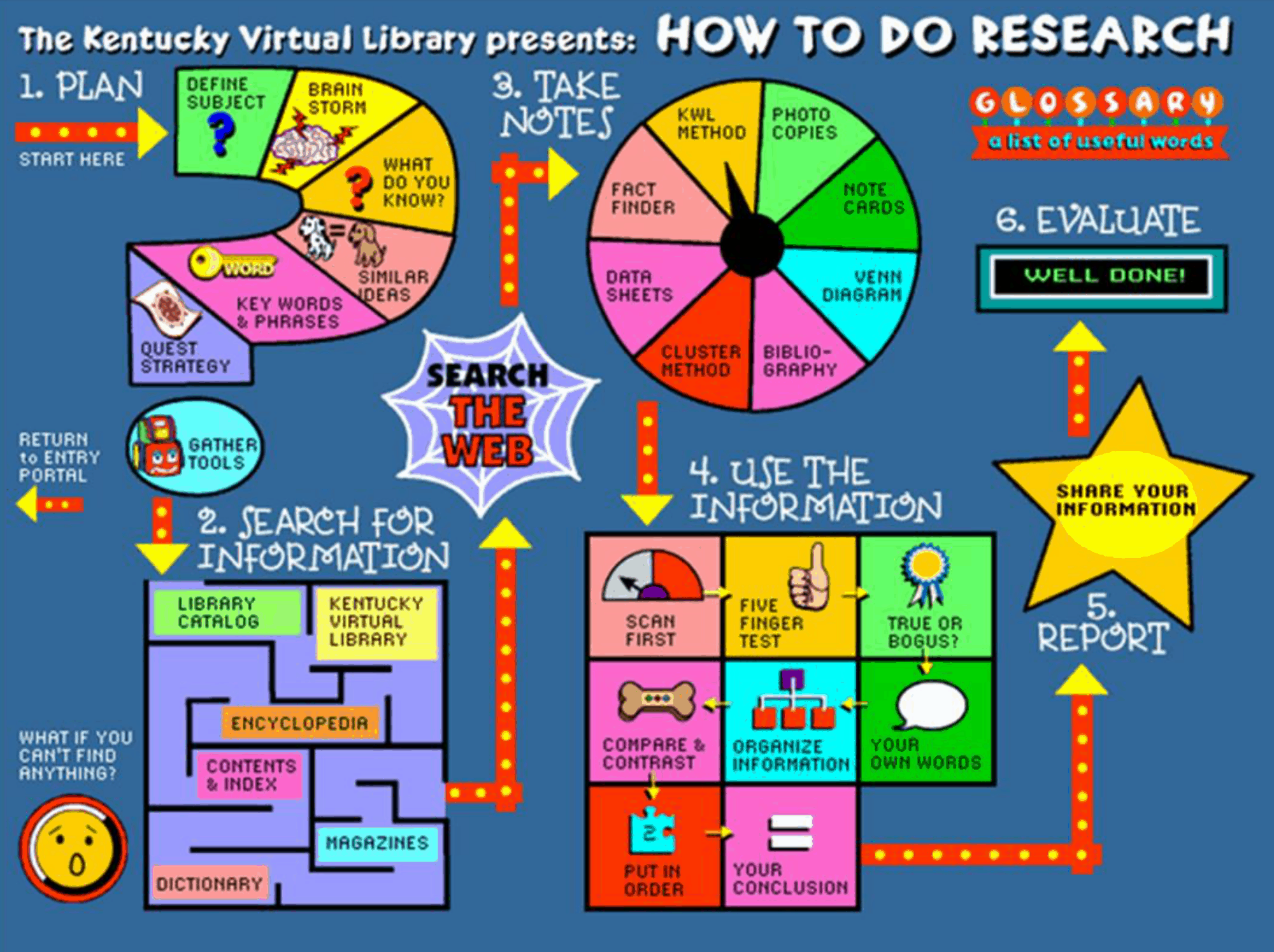 how to do research in a library